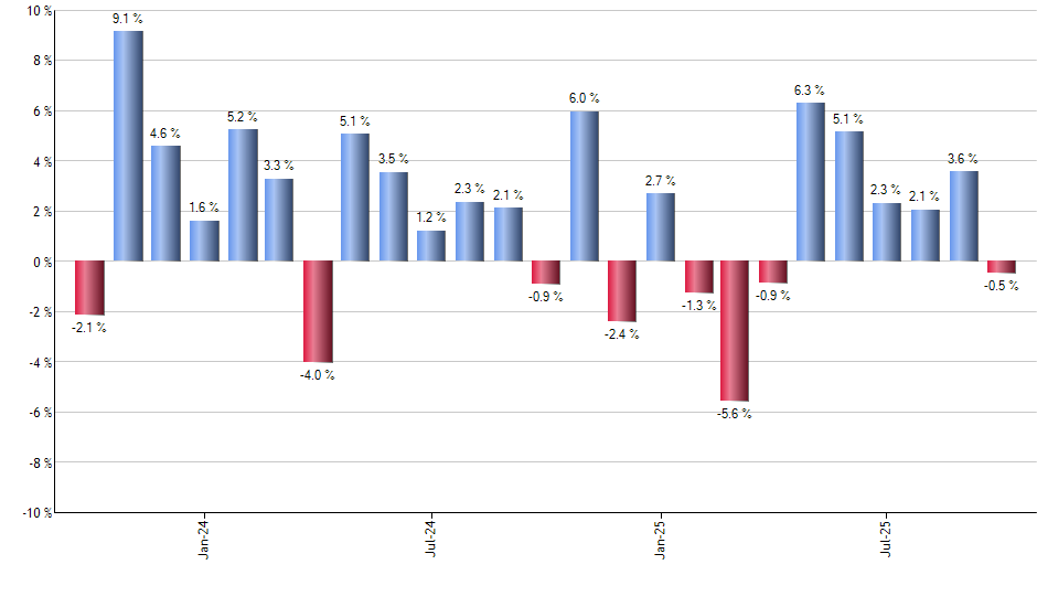 EWL monthly returns chart