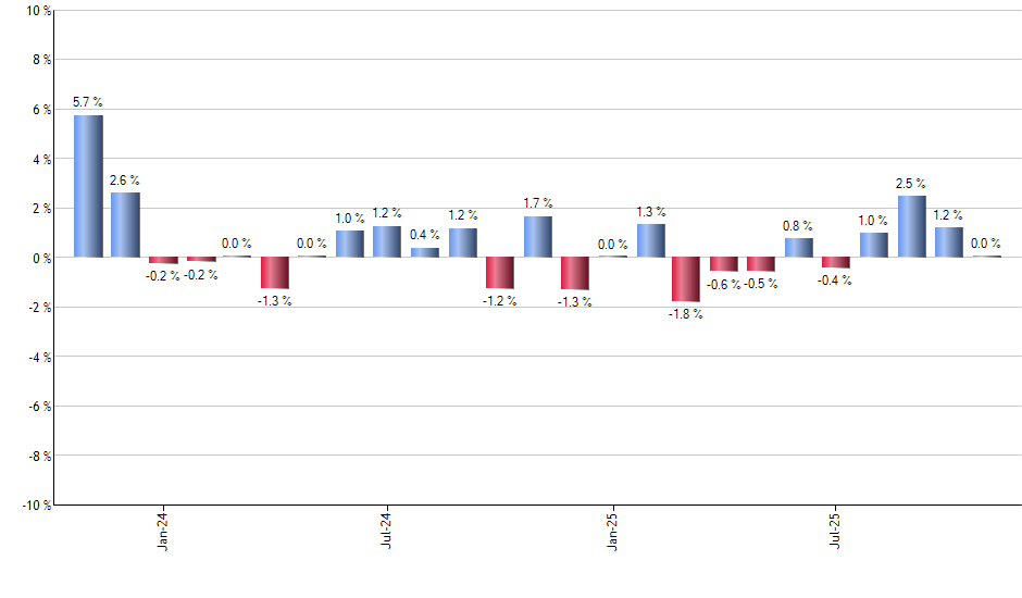 JD monthly returns chart