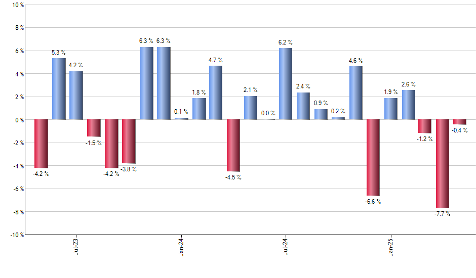 IXG monthly returns chart
