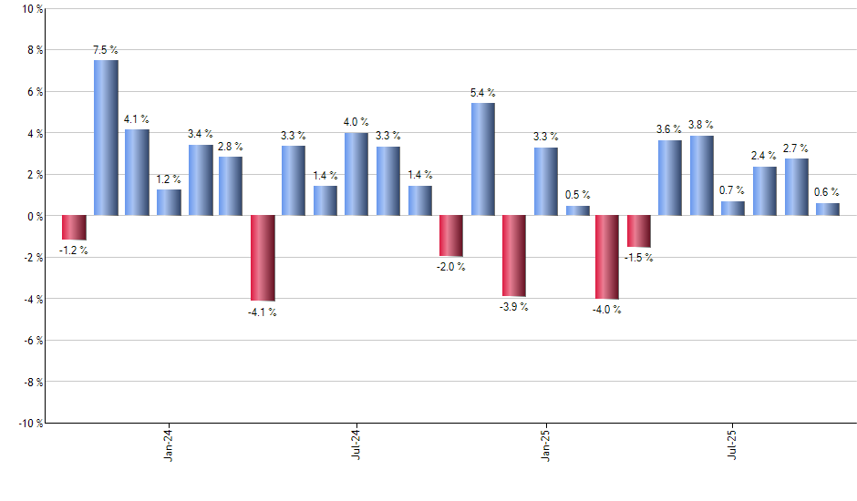 MKL monthly returns chart