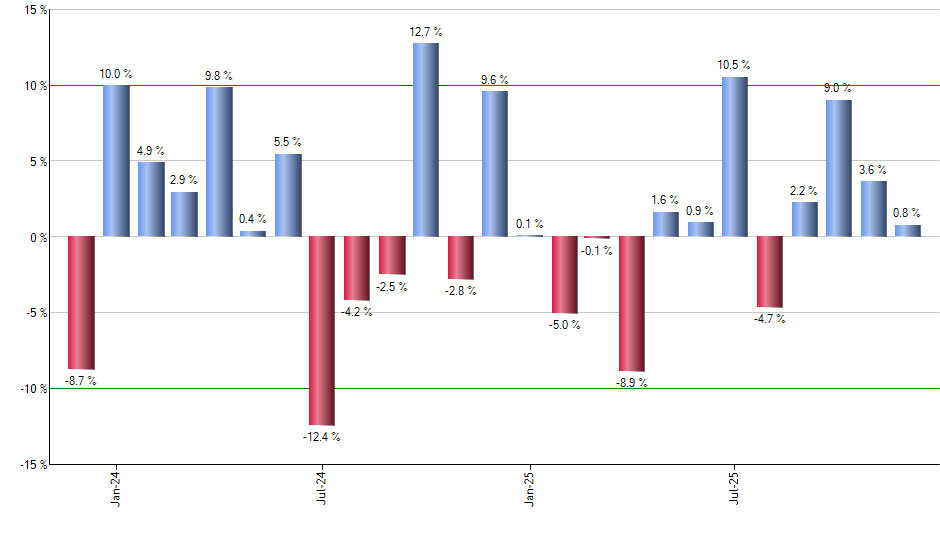 MVV monthly returns chart