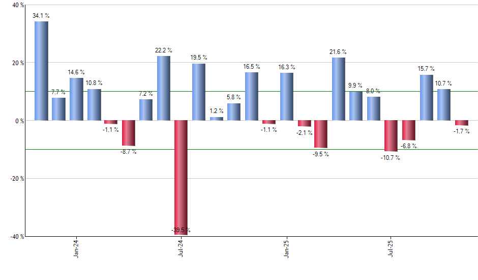 WDAY monthly returns chart