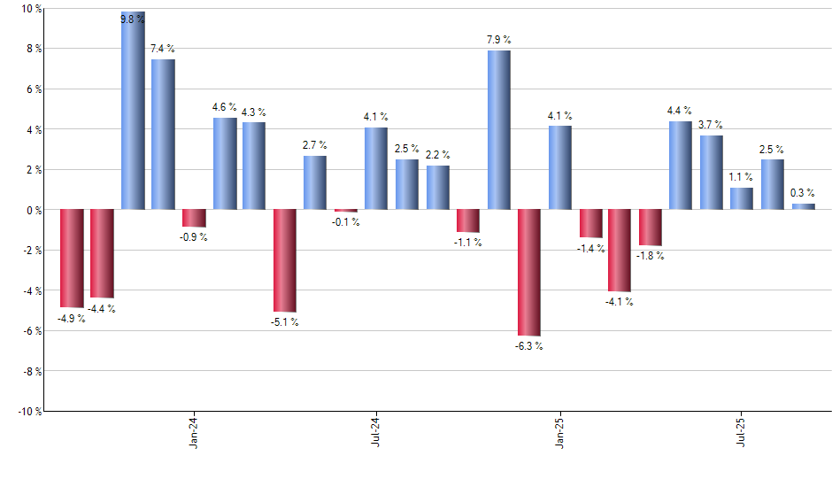 DUK monthly returns chart