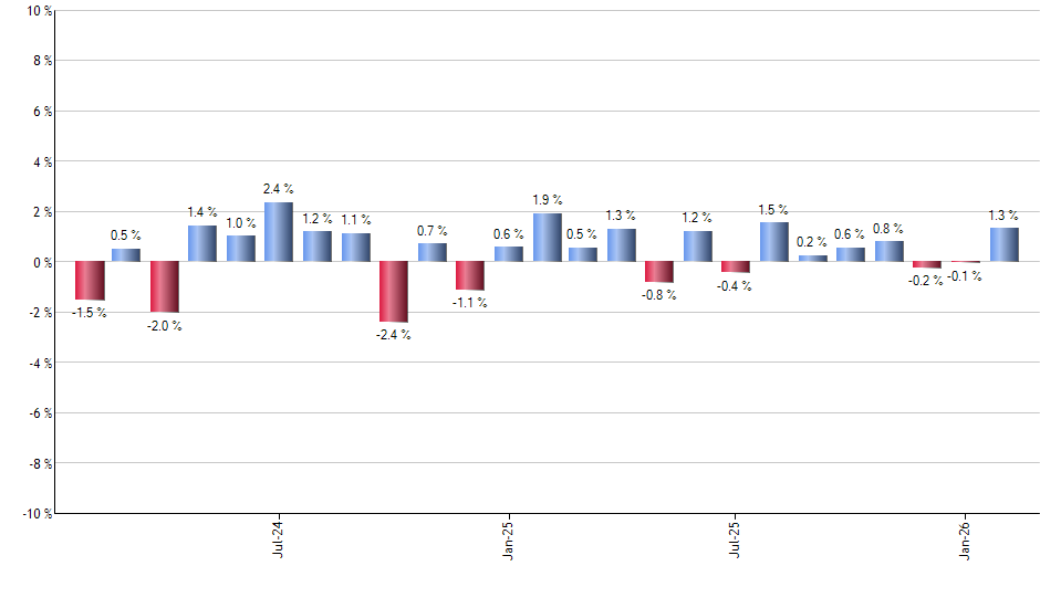 DIVI monthly returns chart