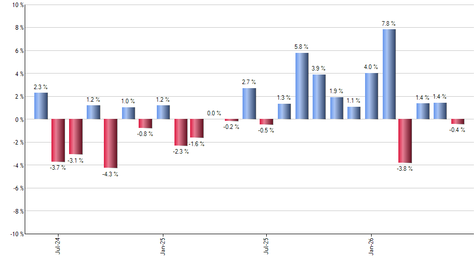 RWO monthly returns chart