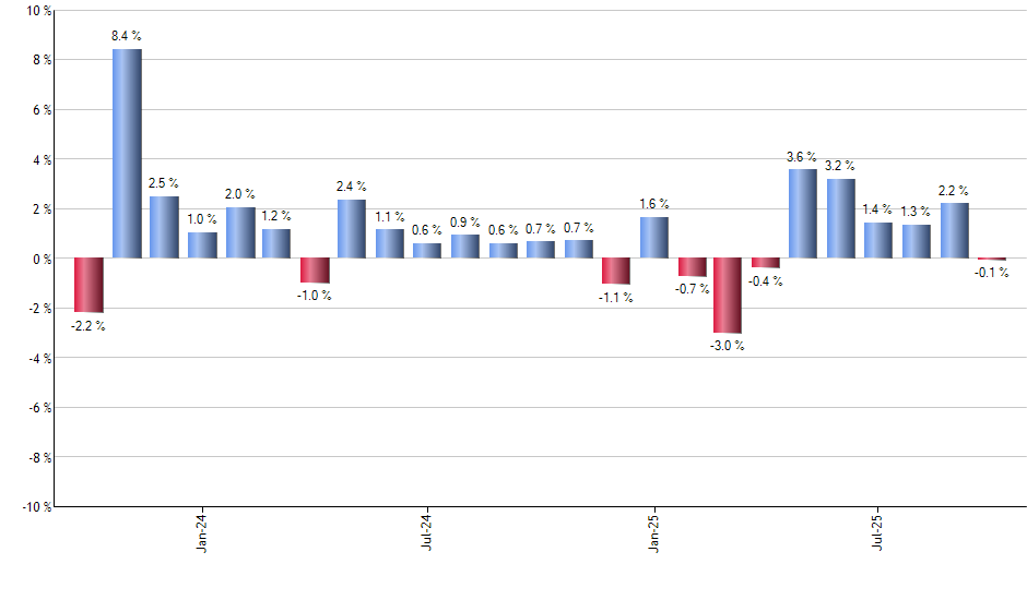 MDIV monthly returns chart