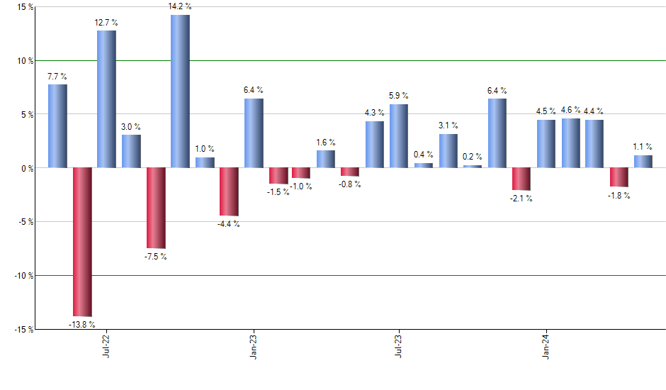 EWD monthly returns chart