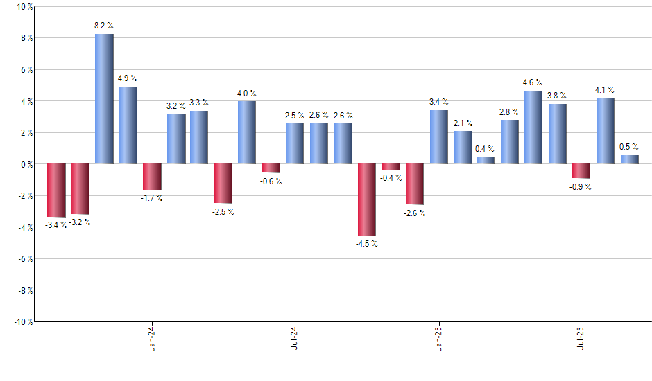 VWO monthly returns chart