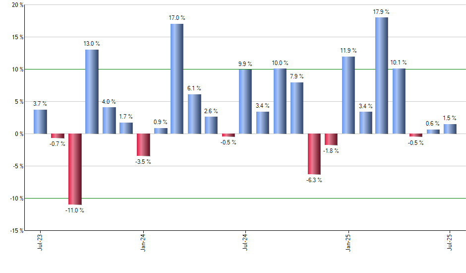 RSPS monthly returns chart