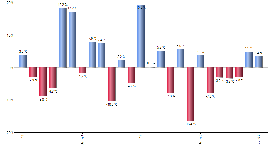GCC monthly returns chart