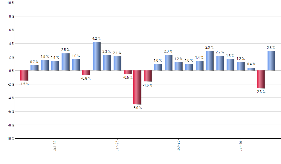 MSOS monthly returns chart