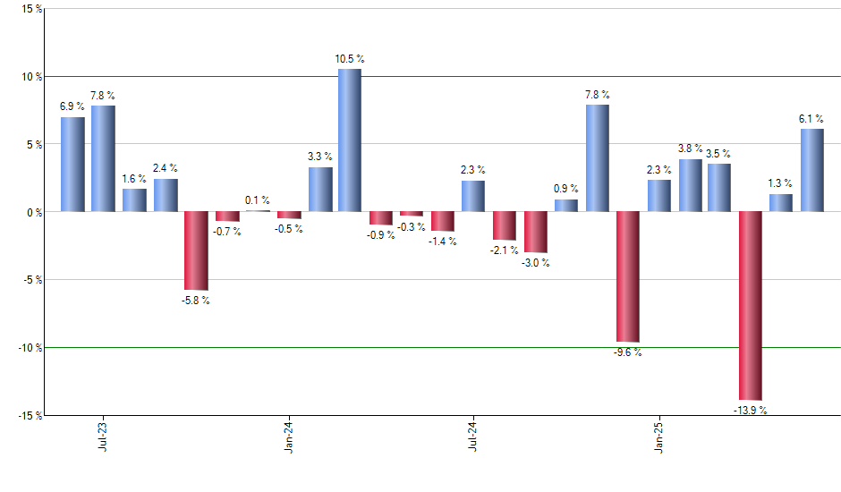 IGLB monthly returns chart
