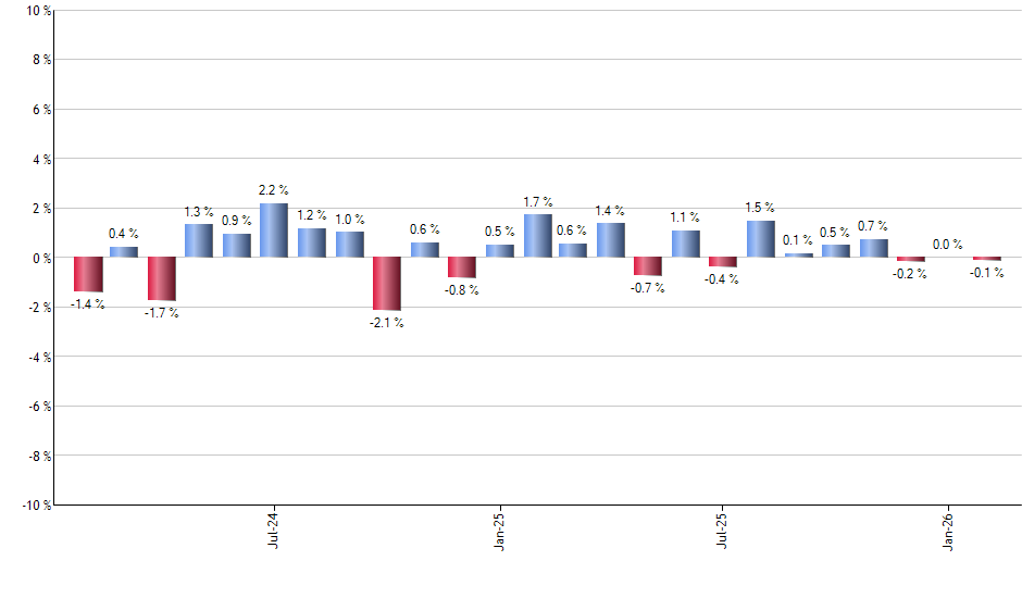 SPIB monthly returns chart