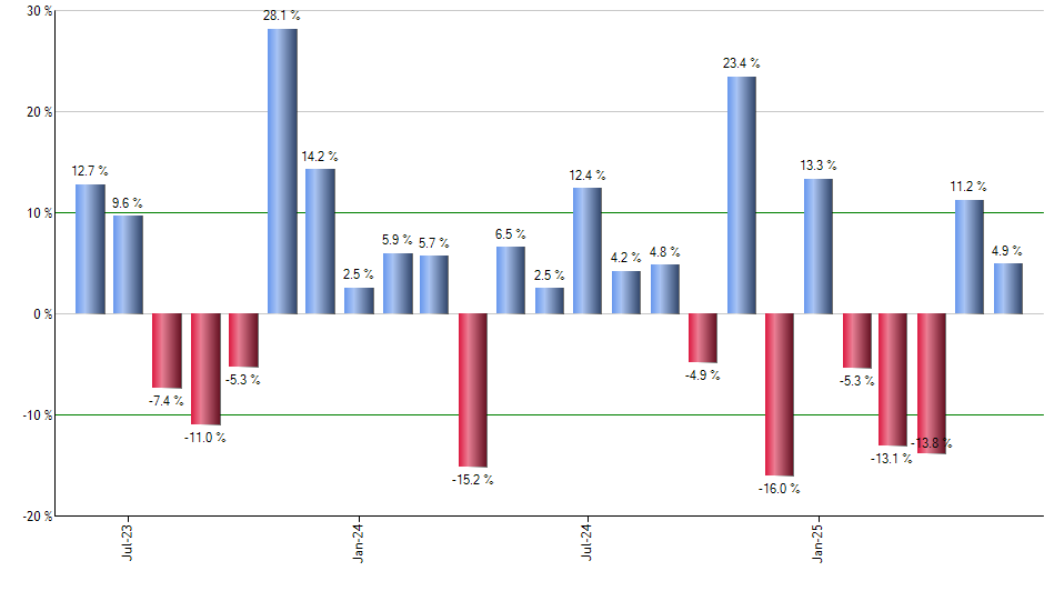 FDN monthly returns chart