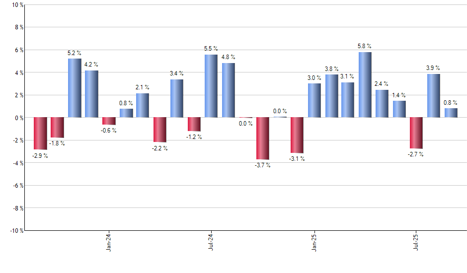 NSPL monthly returns chart