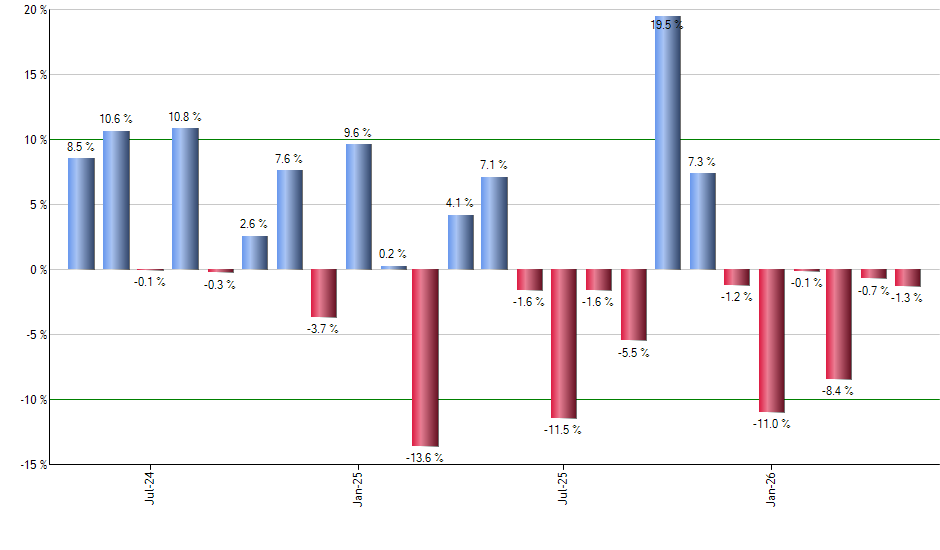 ESML monthly returns chart