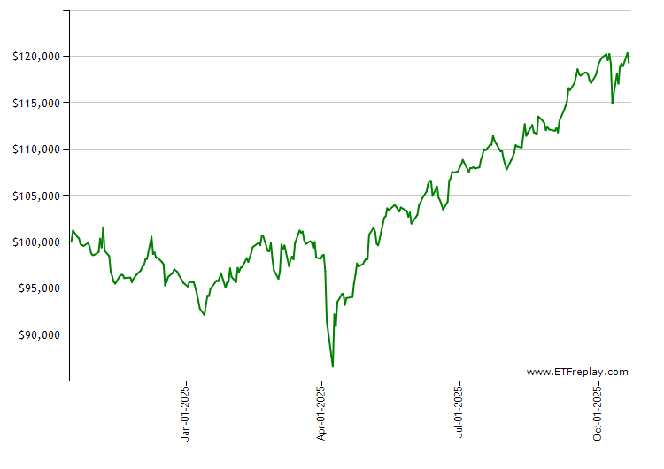 SCHB monthly returns chart