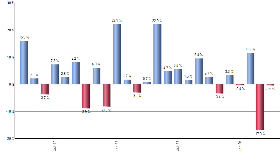 DRSK monthly returns chart