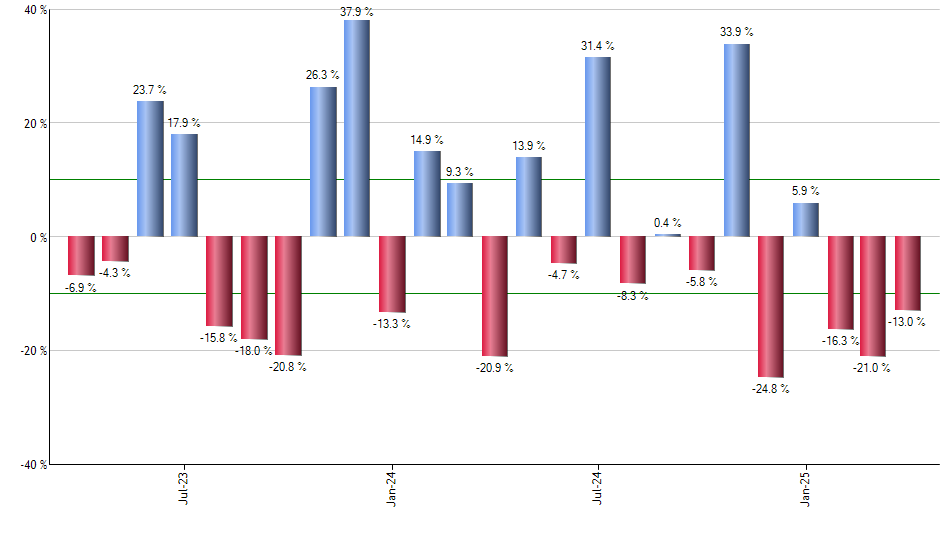 PTMC monthly returns chart
