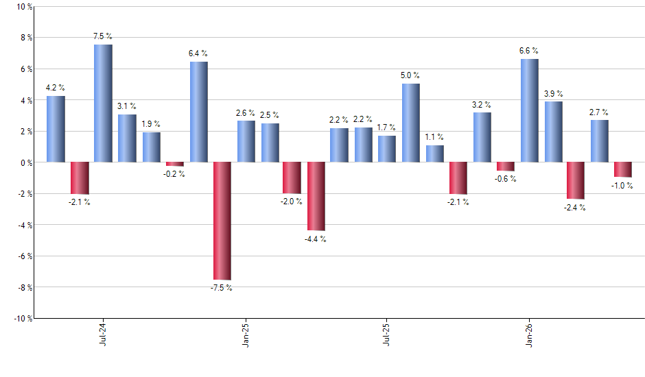 SRLN monthly returns chart