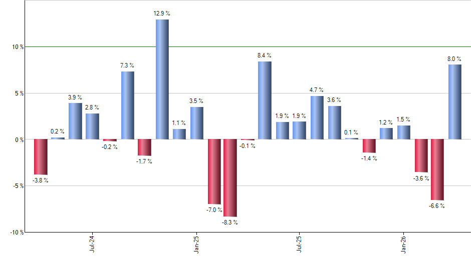 ACEI monthly returns chart