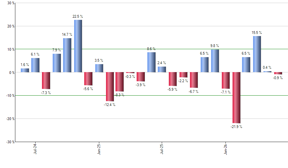 SDVD monthly returns chart
