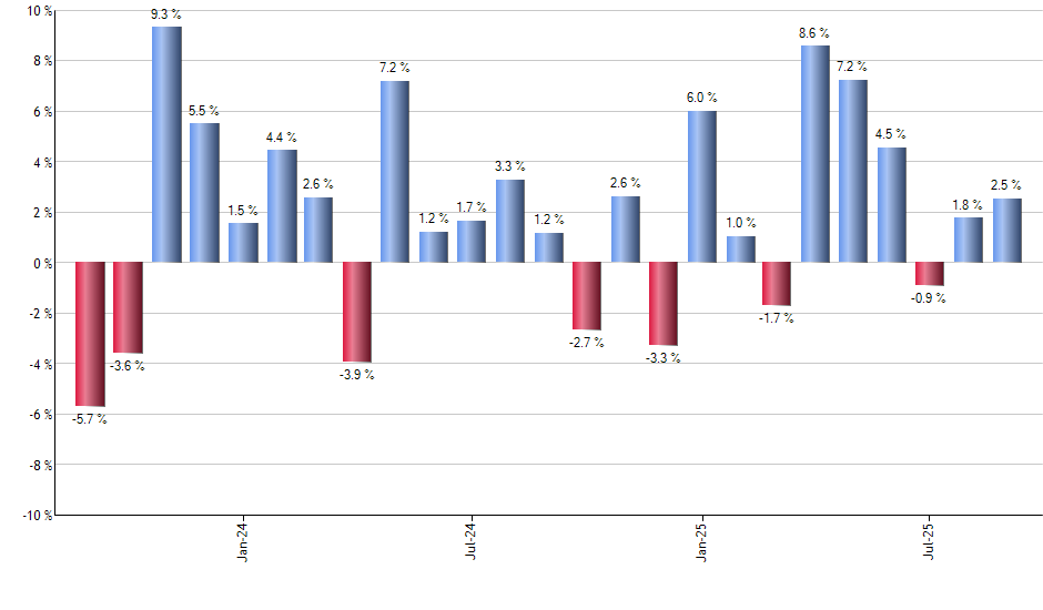 EDZ monthly returns chart