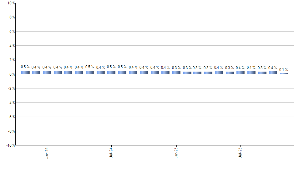 OUSA monthly returns chart