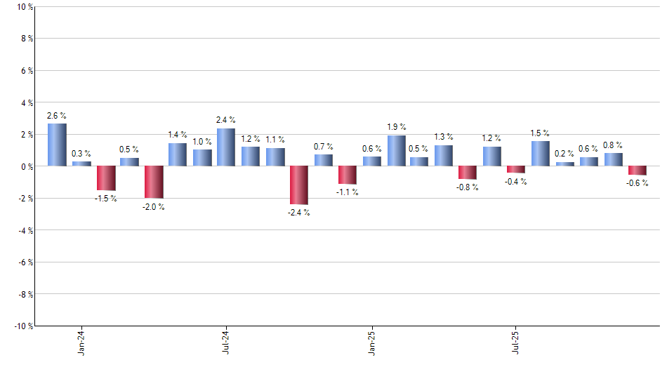 FEX monthly returns chart