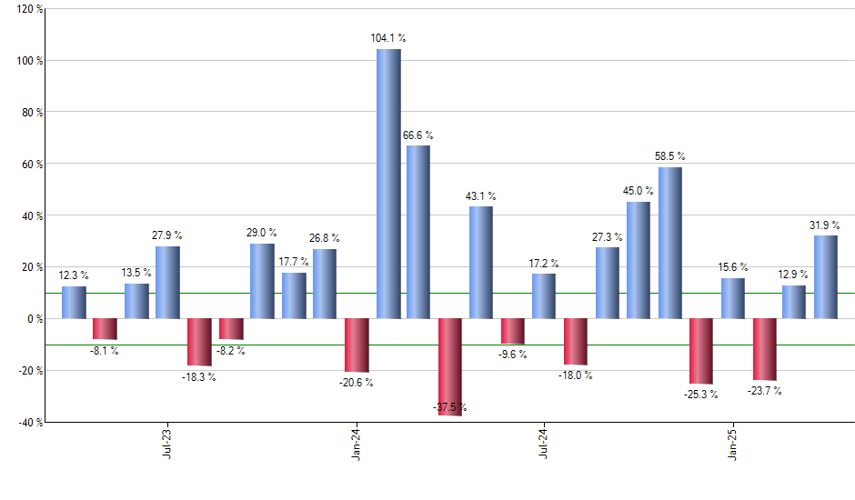 IAT monthly returns chart