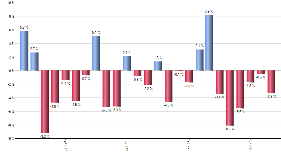 SRLN monthly returns chart