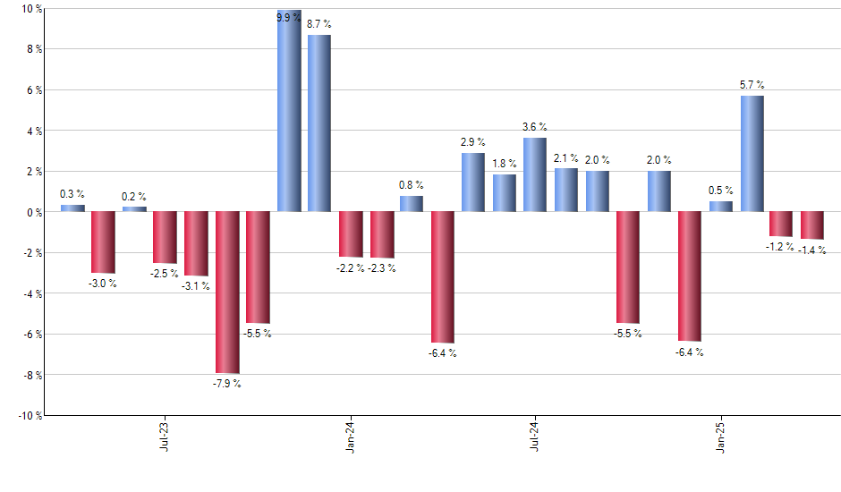 HYD monthly returns chart