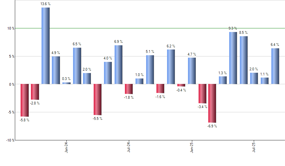 VOOV monthly returns chart