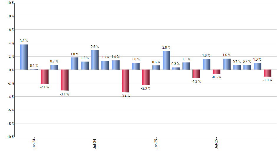 ISHG monthly returns chart