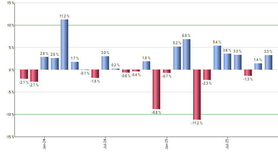 VRT monthly returns chart