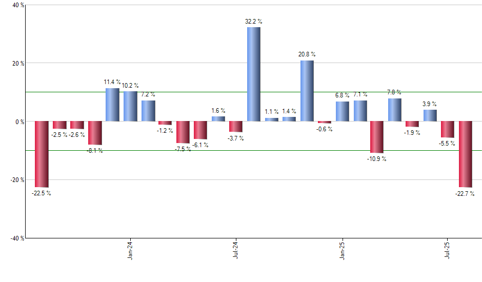SCHP monthly returns chart