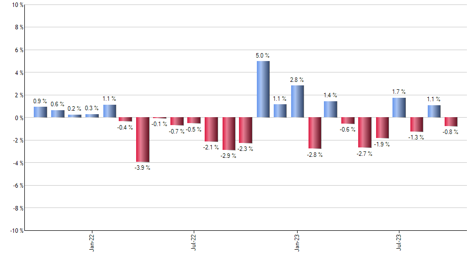 TILT monthly returns chart