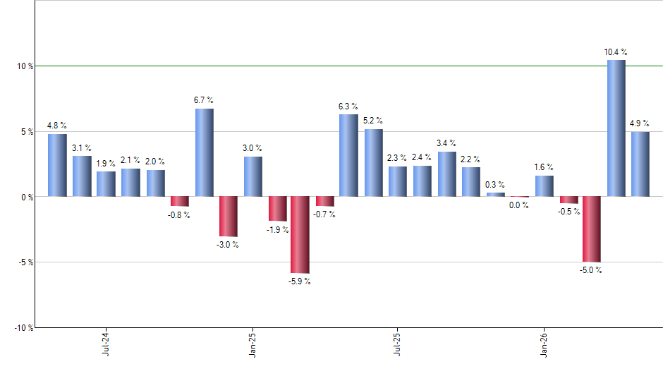 MGV monthly returns chart