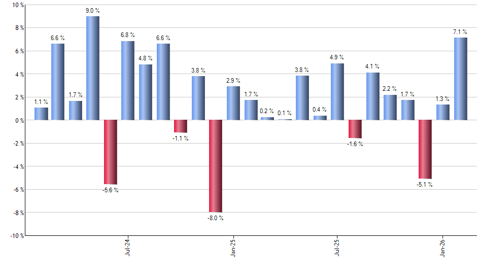 KNSL monthly returns chart