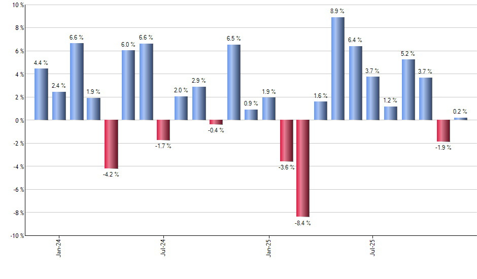 TOUS monthly returns chart
