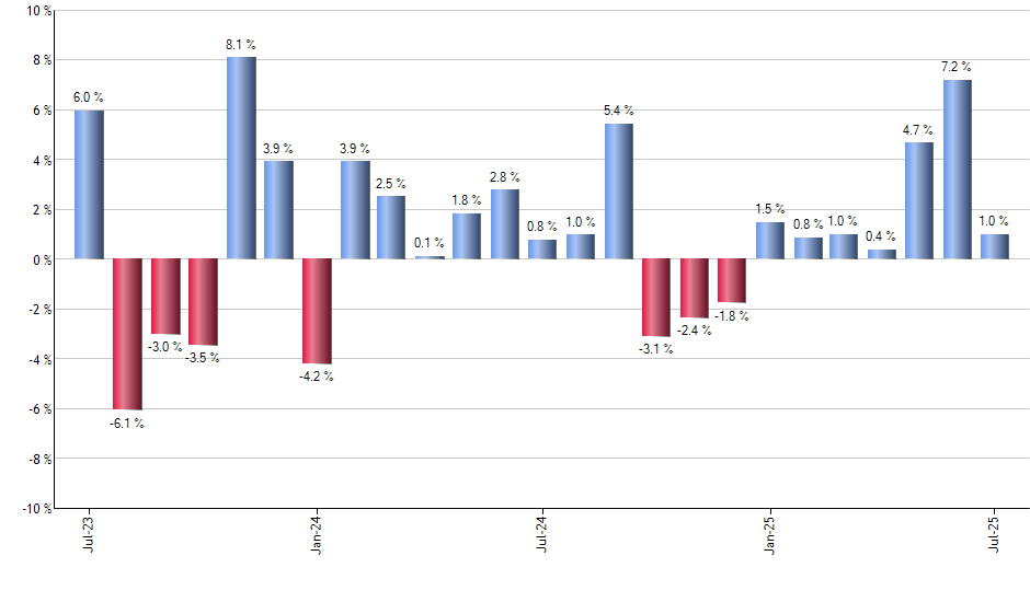BBRE monthly returns chart