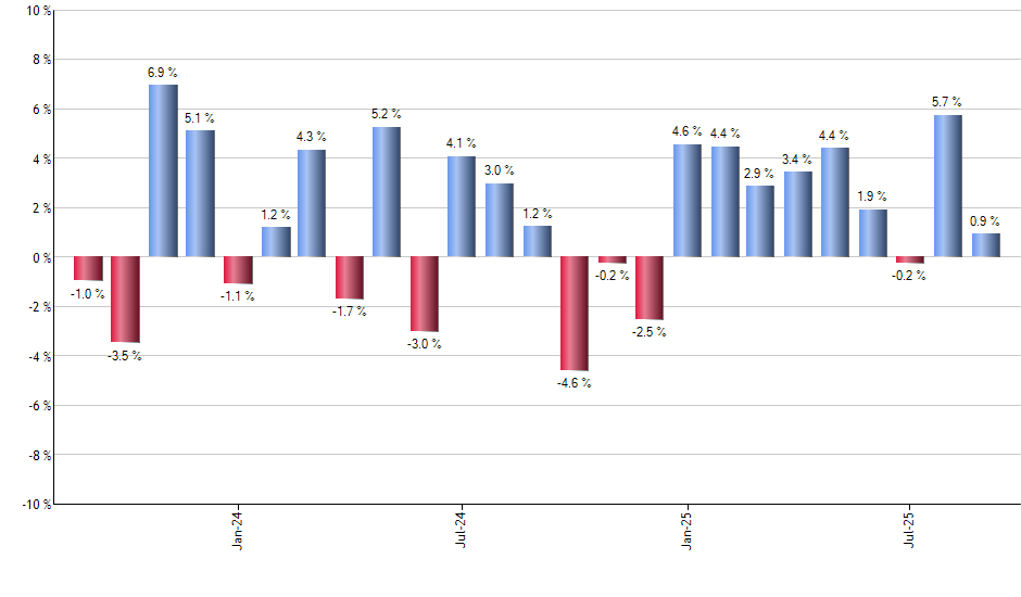 VFH monthly returns chart