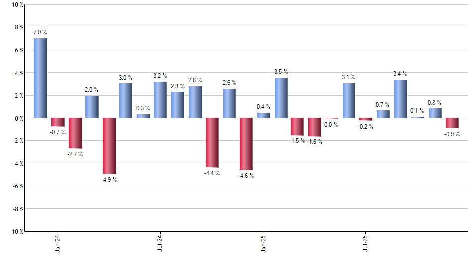 LEMB monthly returns chart