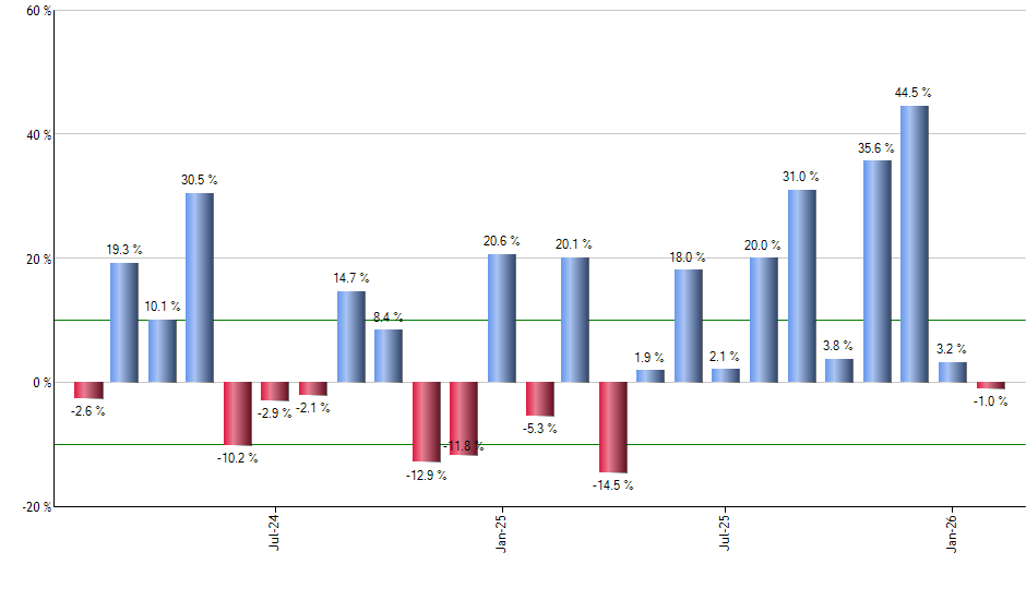 BAI monthly returns chart