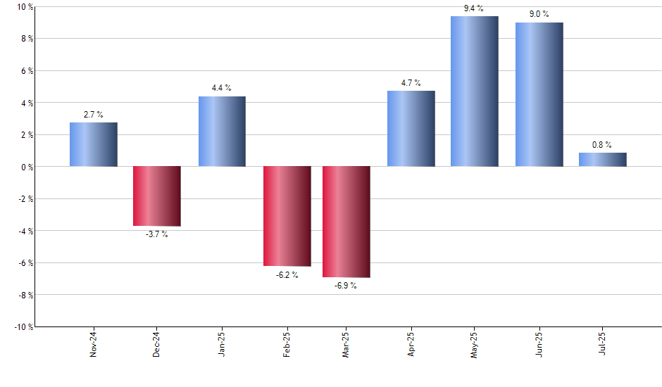 WMT monthly returns chart