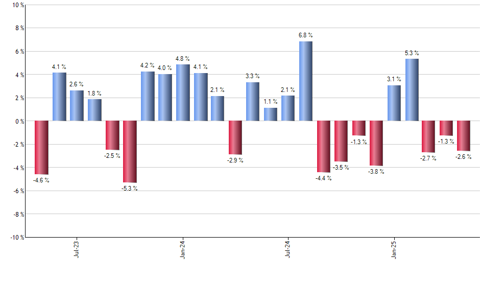 FDRR monthly returns chart