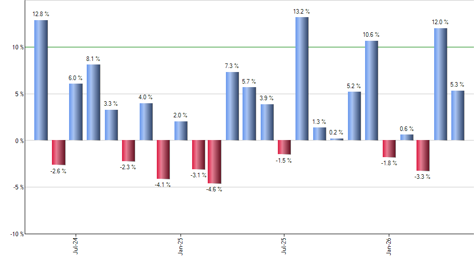 KKR monthly returns chart