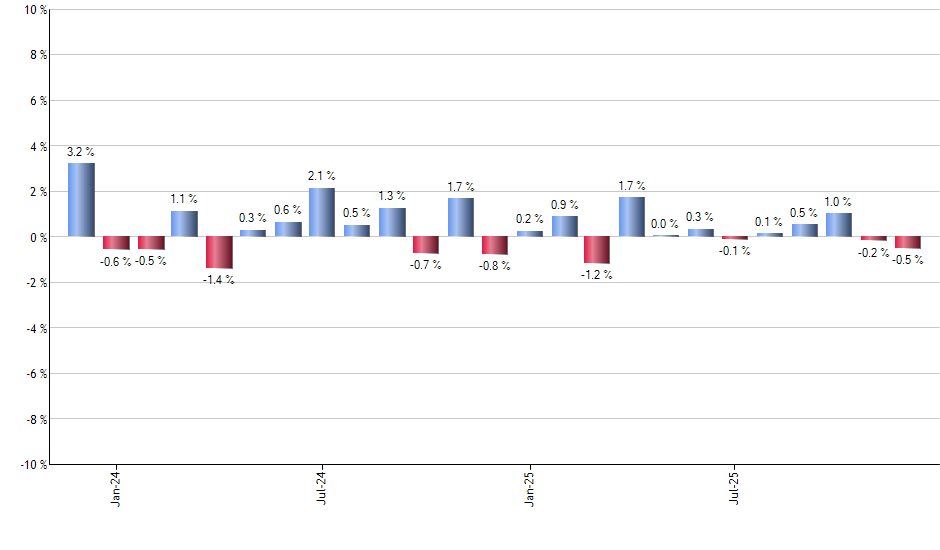 FAN monthly returns chart
