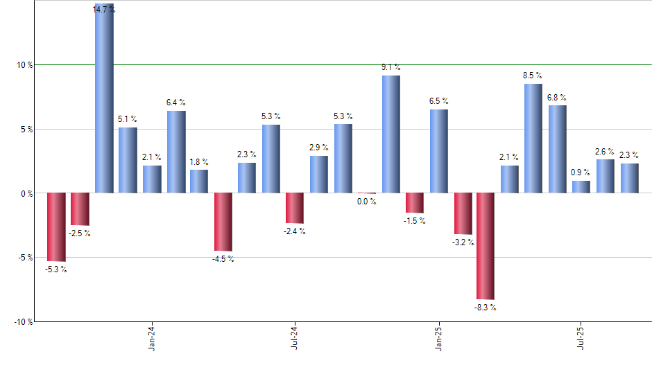 WBA monthly returns chart