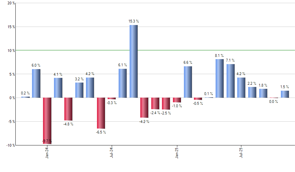 FLQL monthly returns chart